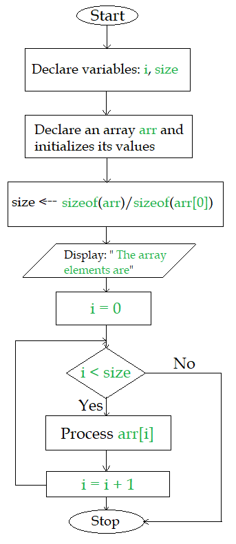 Traverse Operation in Array