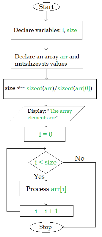 Traverse operation in array