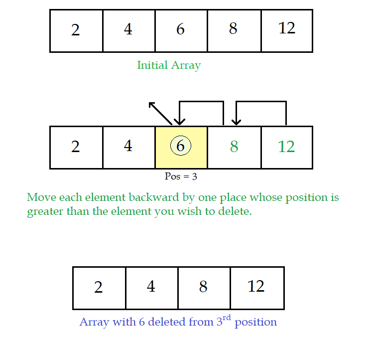Delete an element from an array