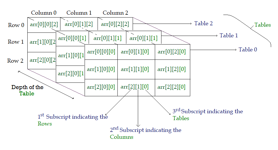 Three dimensional array in c/c++