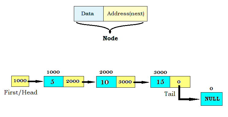 Traverse a singly linked list